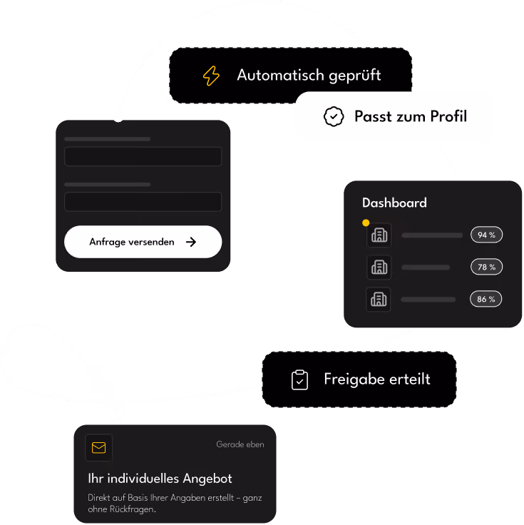 Abbildung eines digitalen Workflows, einschließlich eines Formulars mit einer Absenden-Schaltfläche mit der Aufschrift „Anfrage versenden“, Status-Tags mit den Aufschriften „Automatisch geprüft“, „Passt zum Profil“ und „Freigabe erteilt“, einem Dashboard mit Fortschrittswerten und einem Nachrichtenfeld mit dem Titel „Ihr individuelles Angebot“, das ein auf Benutzereingaben basierendes individuelles Angebot beschreibt.