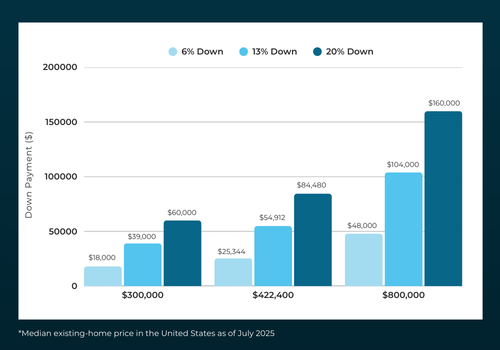Down Payment Comparison