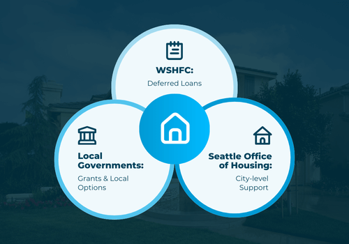 Down Payment Assistance Programs