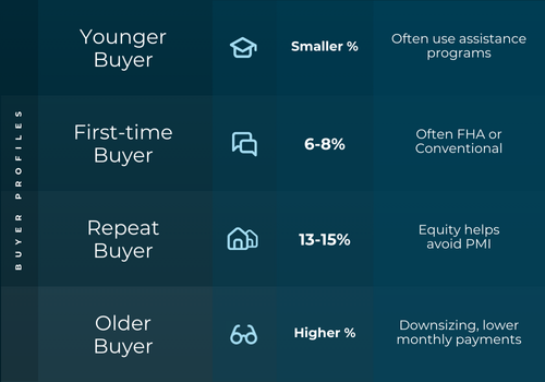 comparing down payments by buyer group