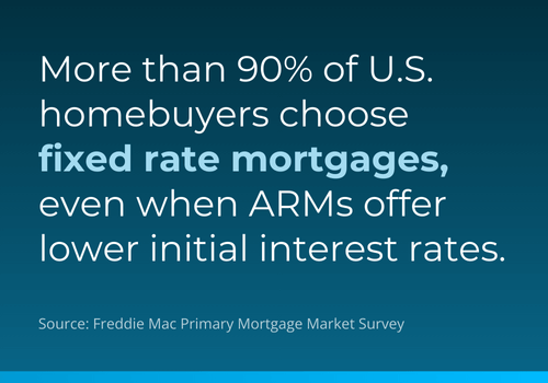 Mortgage Market Survey