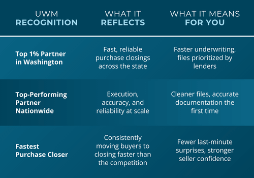 What UWM Recognition Means
