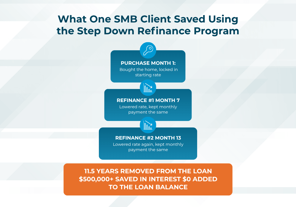 Step Down Refinance Program