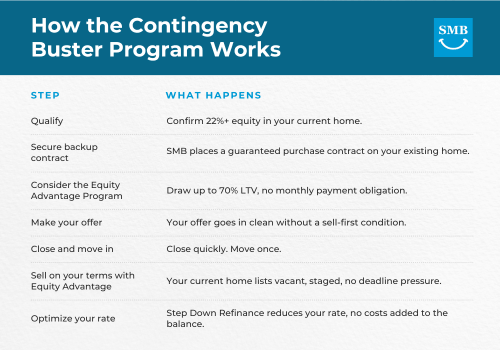 How the Contingency Buster Program Works