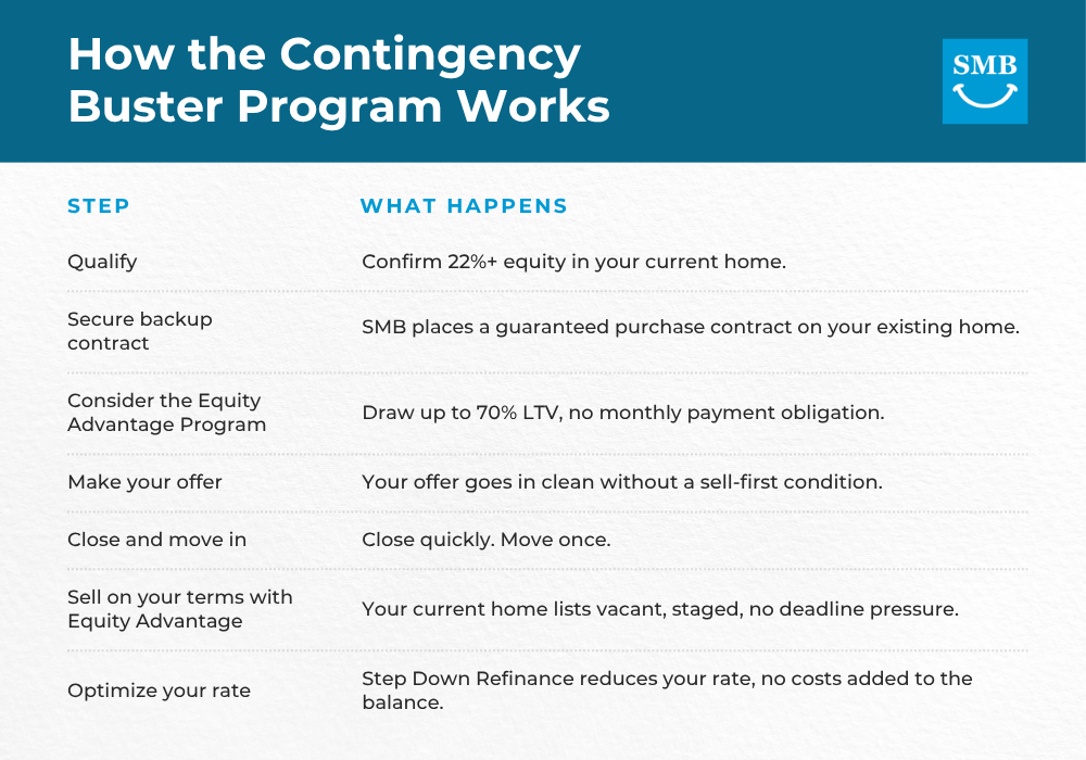The Contingency Buster Program