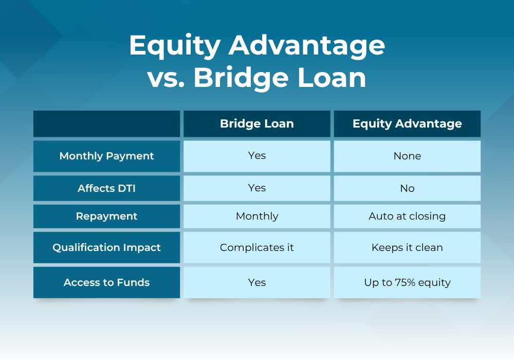Equity Advantage vs. Bridge Loan