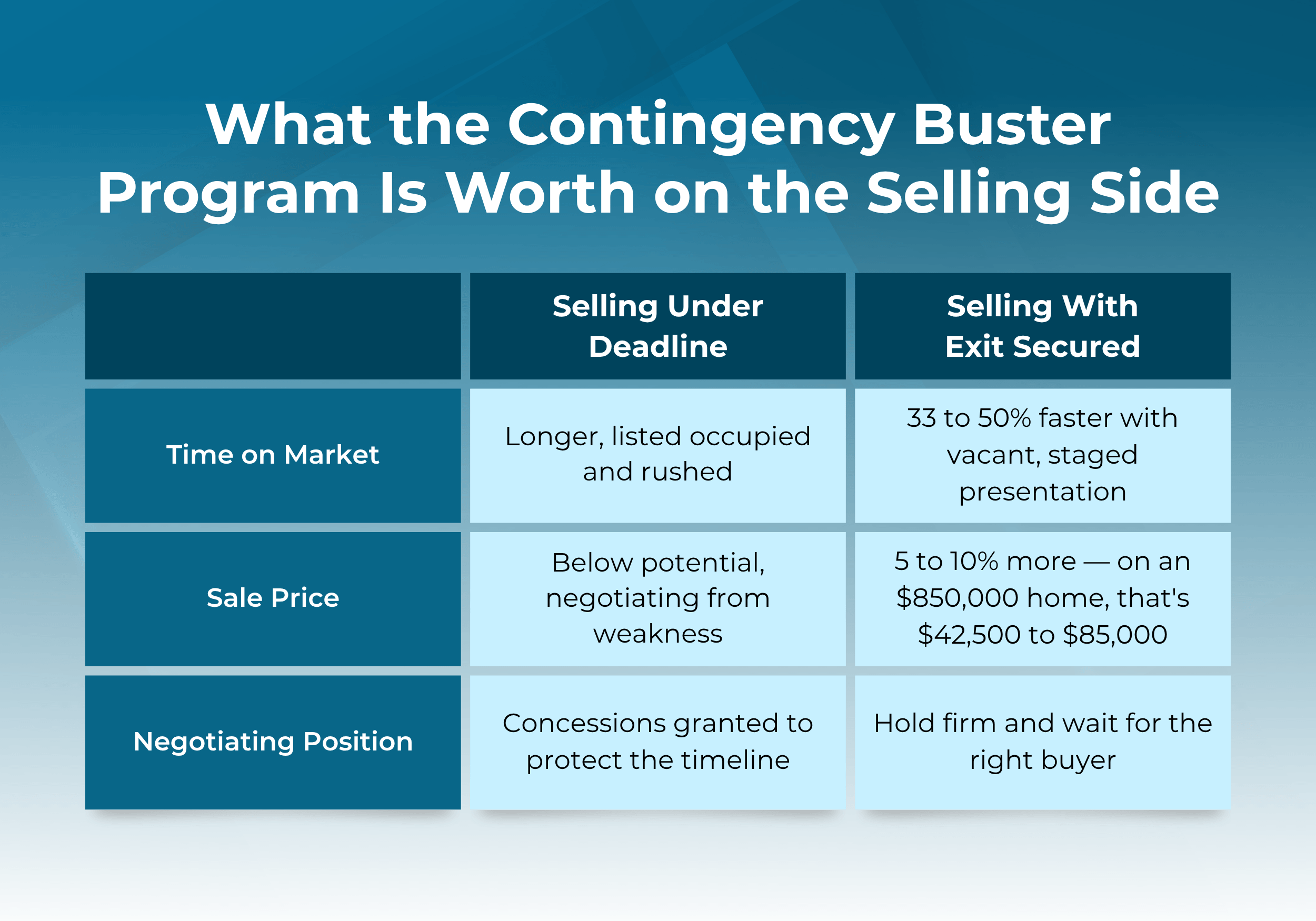 Contingency Buster Program: Seller-Side Value