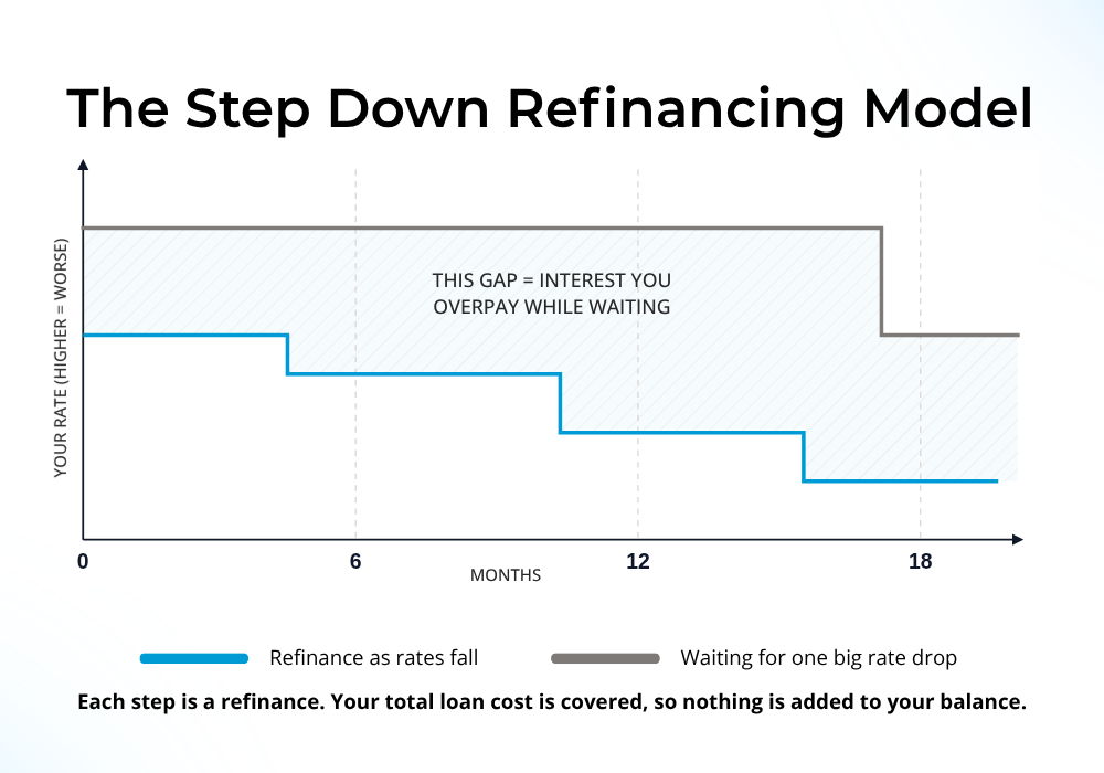 Refinancing Model