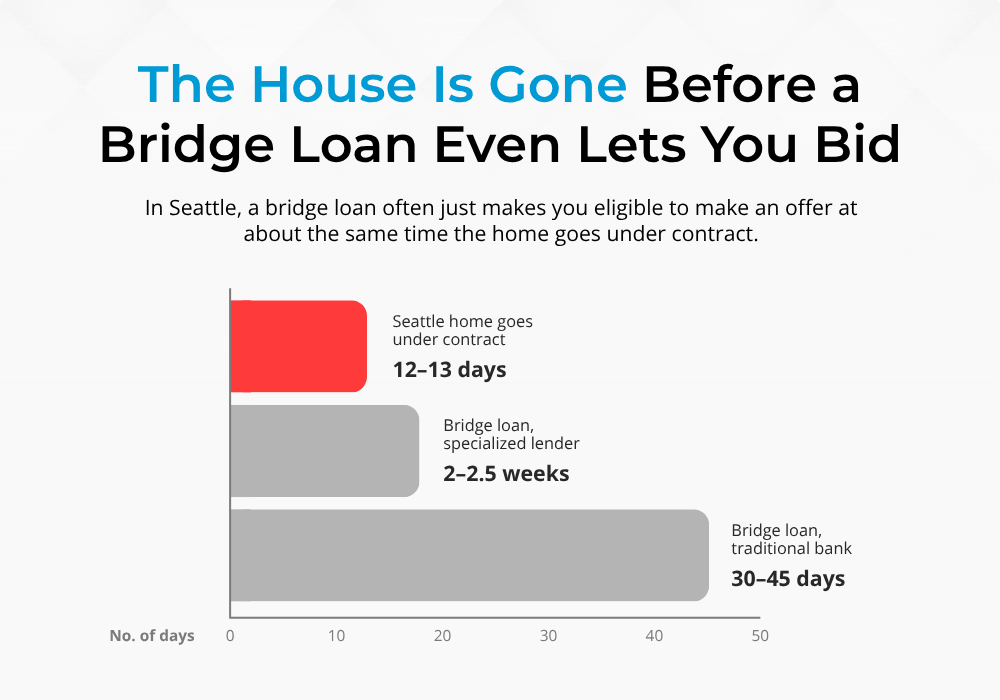 Bridge Loan