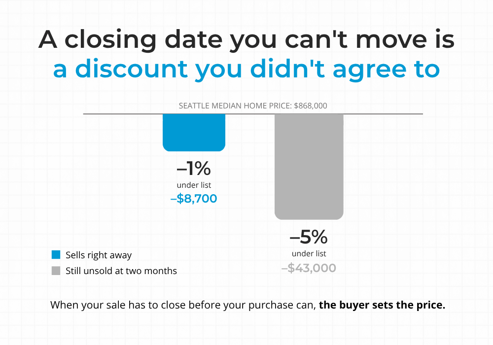 Unsold Seattle homes sell 5% below list