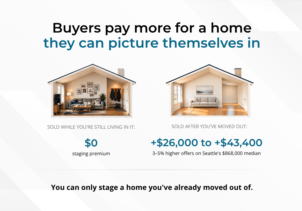 Occupied vs staged Seattle home sale prices