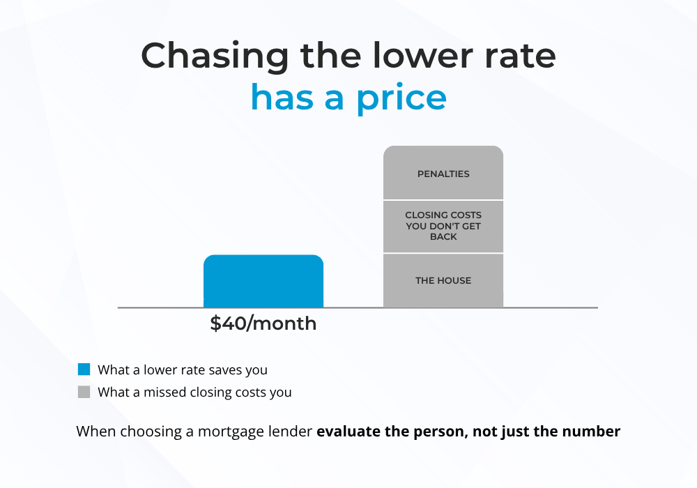 Mortgage rate savings vs missed closing costs