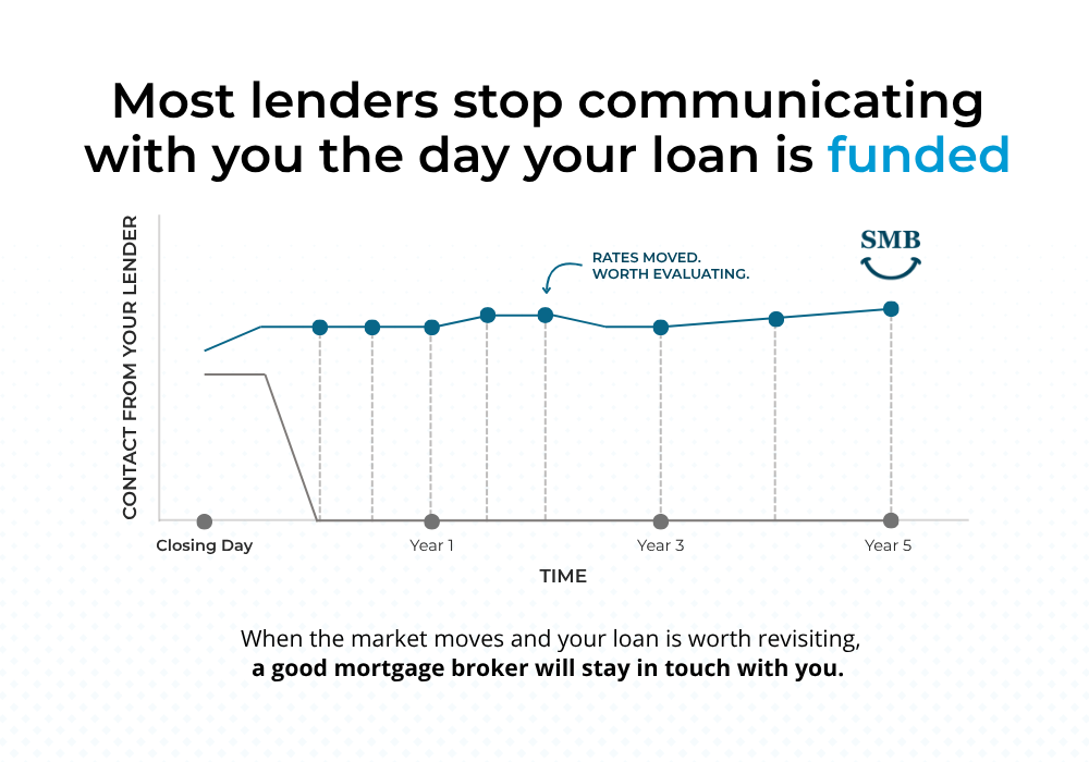 Lender communication timeline after loan funding