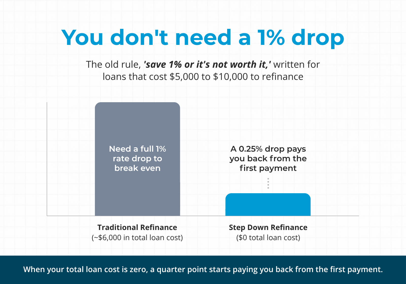 Refinance break-even comparison: 1% vs 0.25%