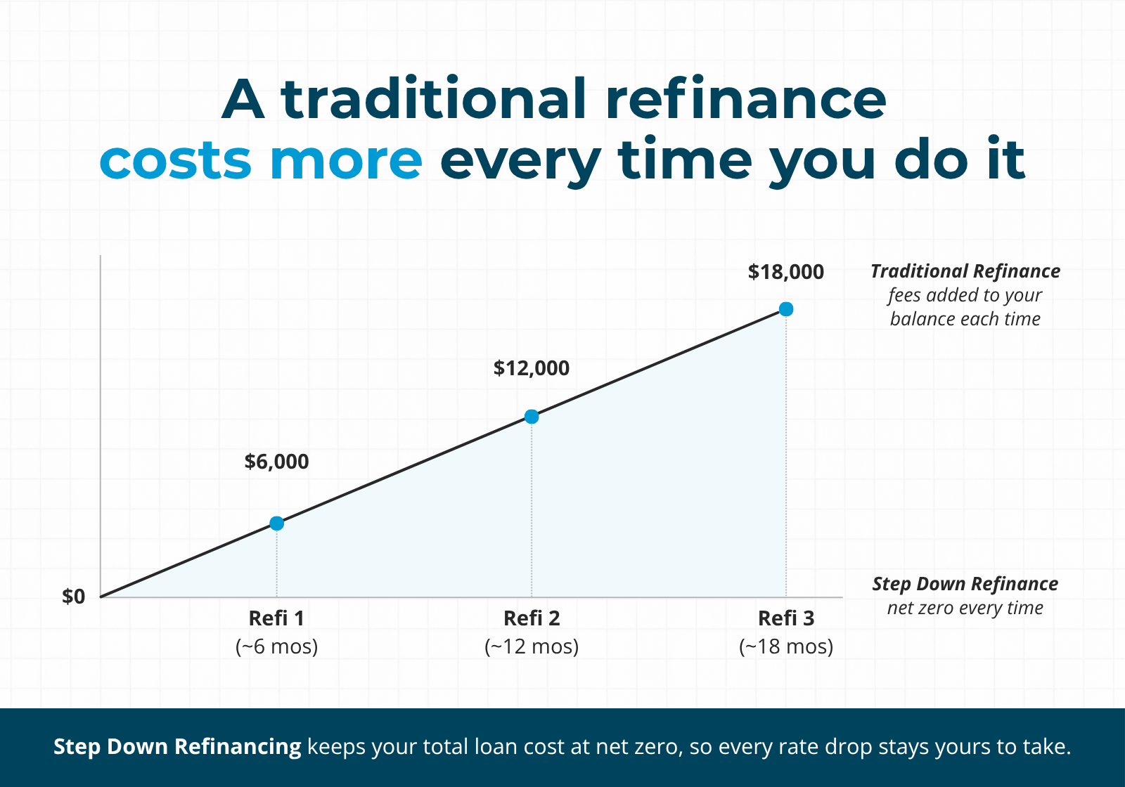 Traditional refinance fees vs zero-cost refinance