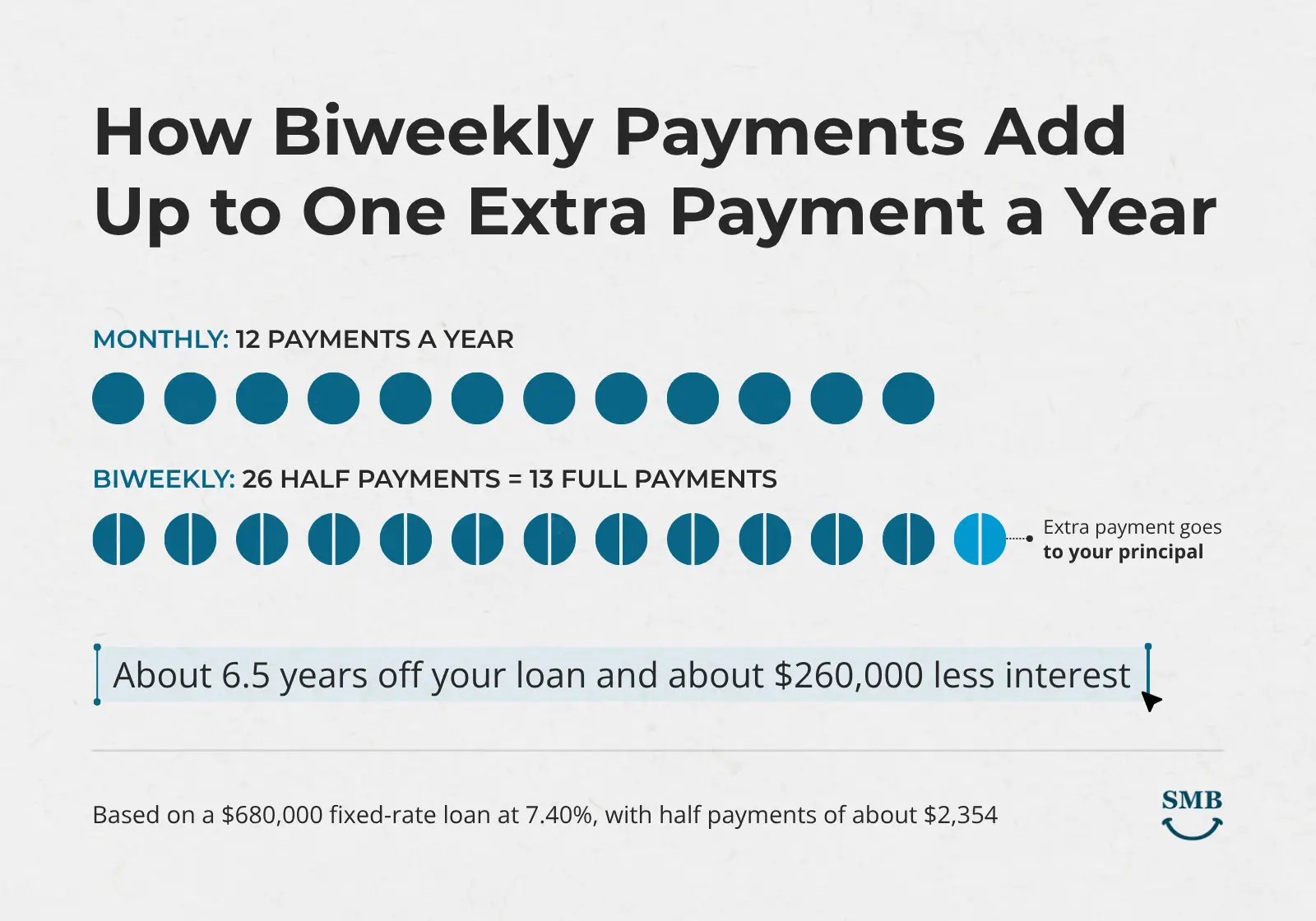 Biweekly mortgage payments save $260,000
