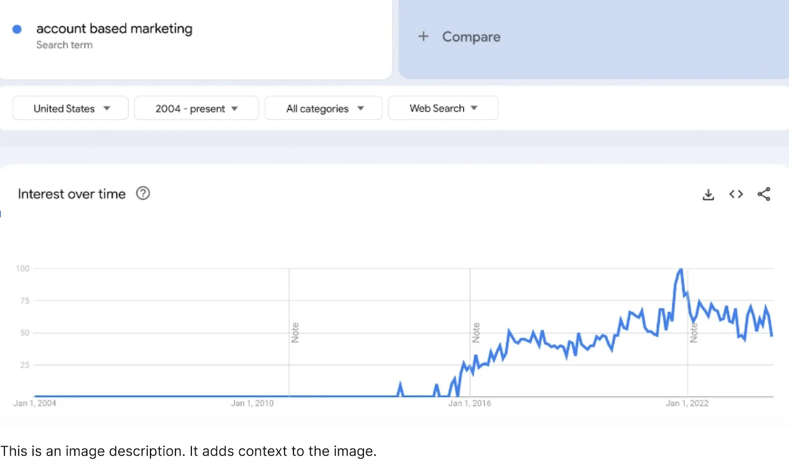  This graph from Google Trends shows the rising "Interest over time" for the search term "account based marketing" from 2004 to the present.