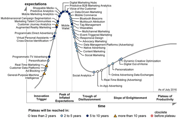  This graph, as of July 2016, shows the Gartner Hype Cycle for Digital Marketing and Advertising, tracking the maturity and adoption of various technologies over time.