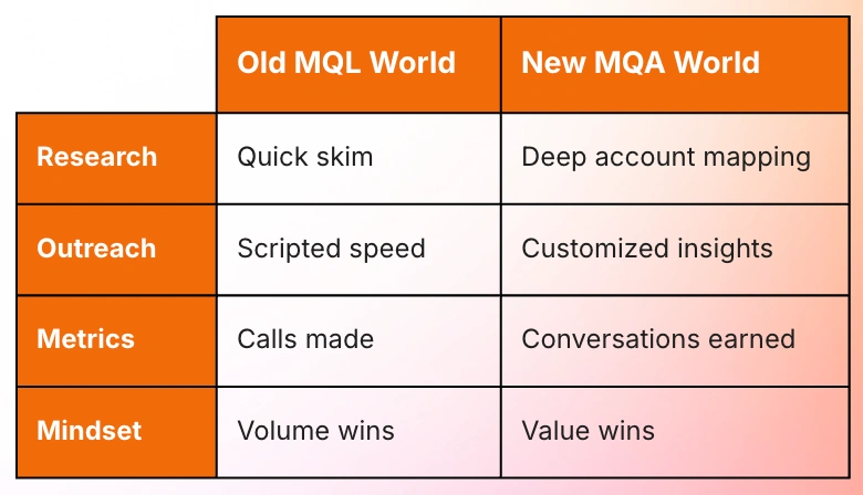  This table contrasts the "Old MQL World" (Marketing Qualified Lead) with the "New MQA World" (Marketing Qualified Account), highlighting shifts in strategy, metrics, and mindset.