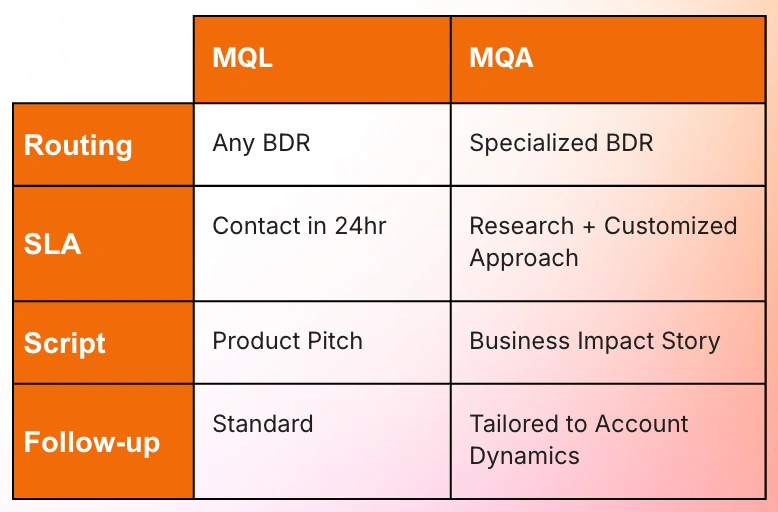 This table compares the traditional MQL (Marketing Qualified Lead) process with the modern MQA (Marketing Qualified Account) approach, detailing differences in routing, SLAs, scripts, and follow-up.