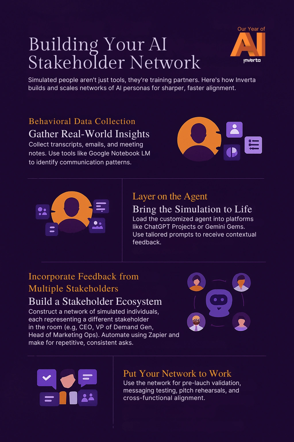 This diagram from Inverta outlines a four-step process for building and scaling an AI stakeholder network to improve business alignment and decision-making.