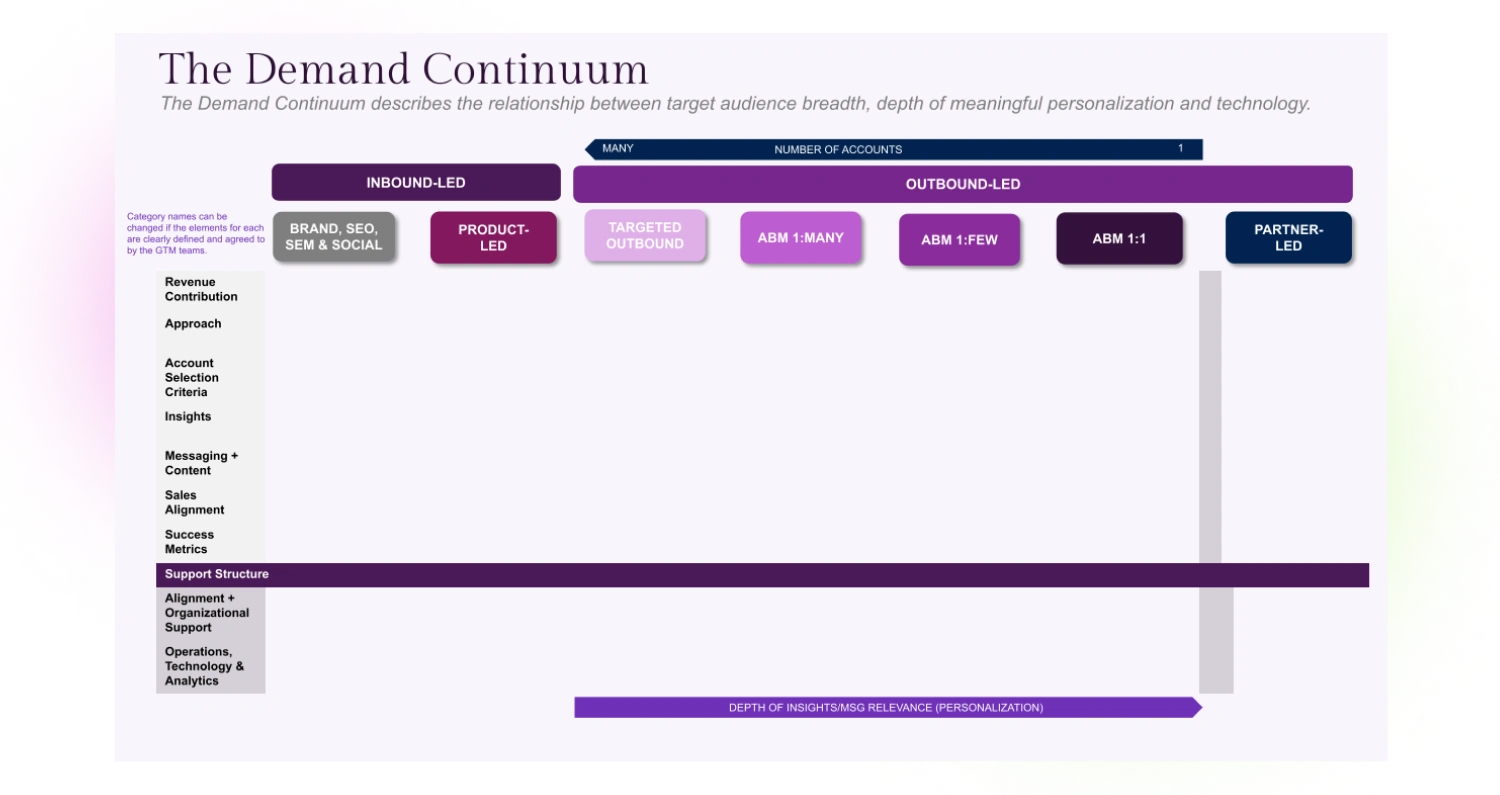  A detailed chart titled "The Demand Continuum," outlining inbound and outbound marketing strategies based on the number of accounts and personalization.