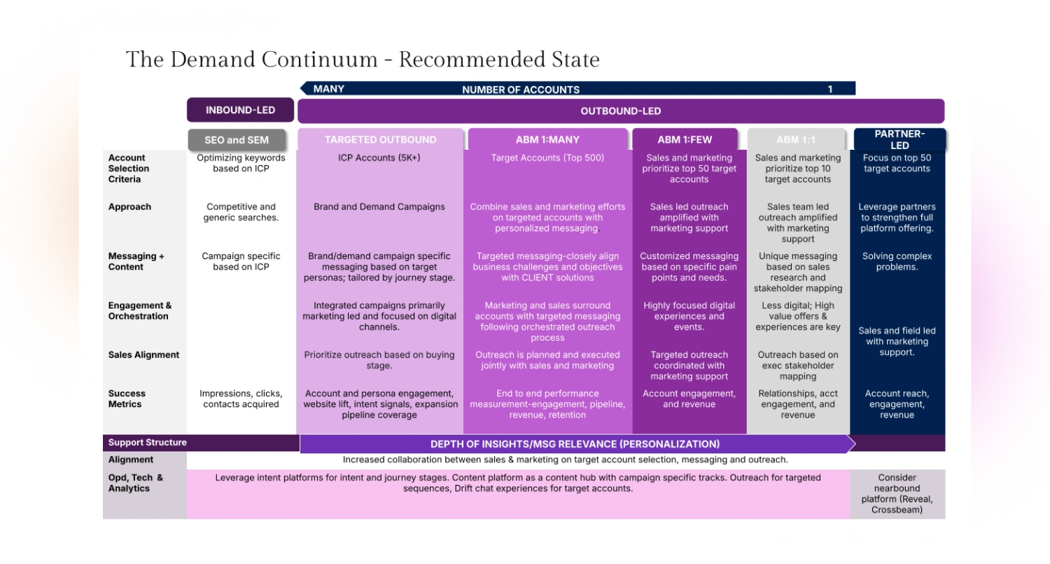  A "Demand Continuum" chart for the recommended state, showing inbound and outbound strategies with detailed rows for different business functions.