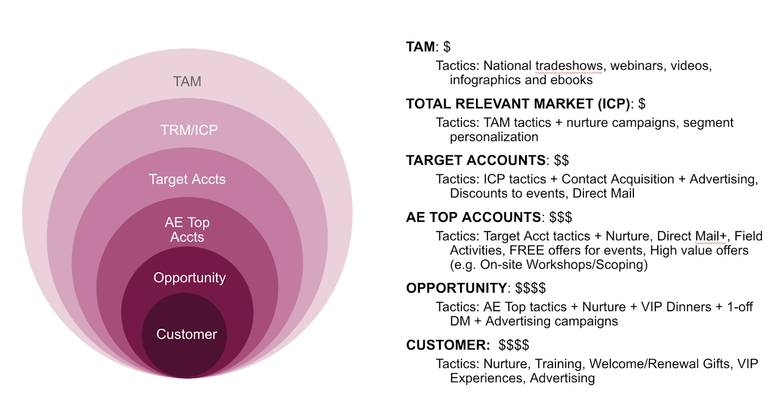  A nested-circle diagram showing a customer targeting model. The rings represent TAM, TRM/ICP, Target Accounts, AE Top Accounts, Opportunity, and Customer.