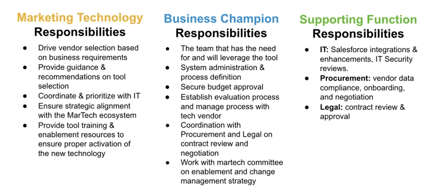 A chart outlining responsibilities for marketing technology implementation, divided into three columns: Marketing Technology, Business Champion, and Supporting Function.