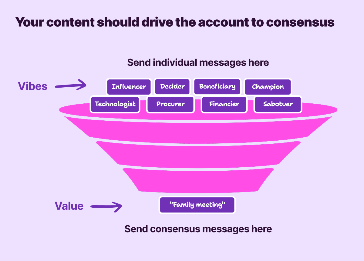 A graphic showing an ABM and buying group funnel that moves from individual messaging to consensus