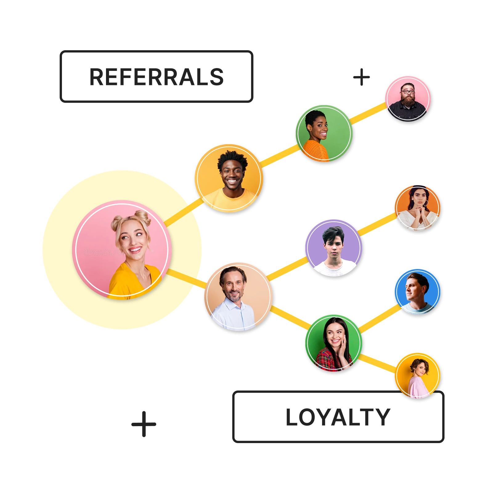 Activate Dropday's built-in peer referral and loyalty programs
