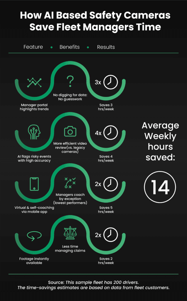 fleet safety manager infographic explaining how to save time
