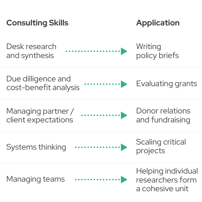 Chart of consulting skills