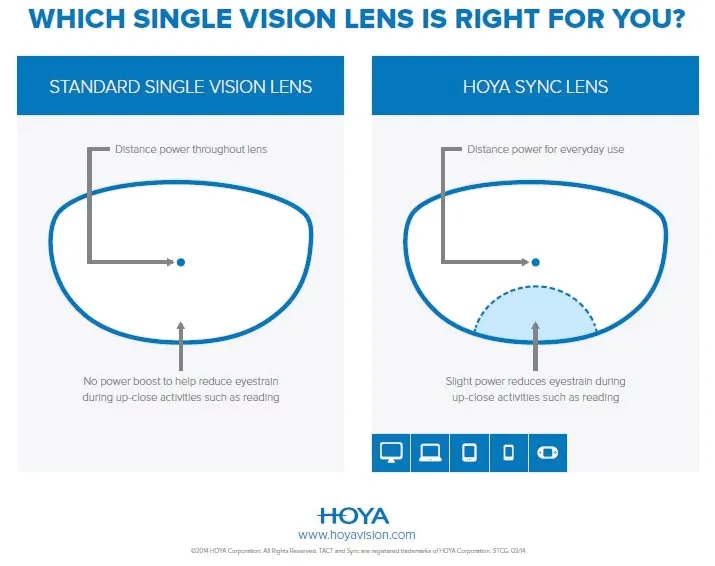 Which single vision lens is right for you infographic