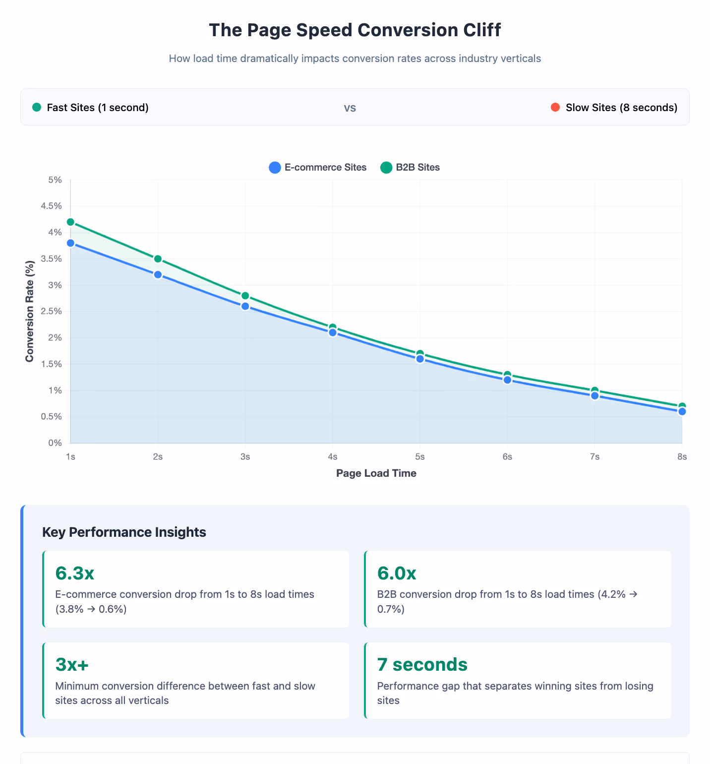 The Page Speed Conversion Cliff - How load time dramatically impacts conversion rates across industry verticals