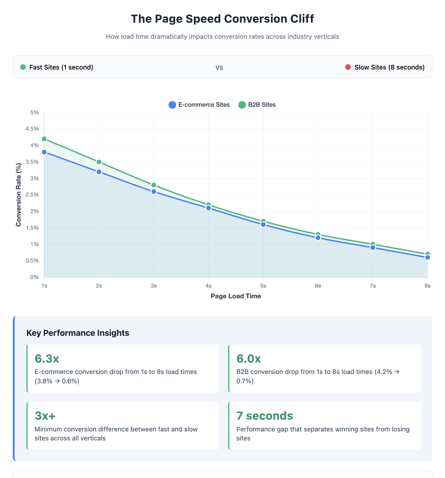 The Page Speed Conversion Cliff - How load time dramatically impacts conversion rates across industry verticals 