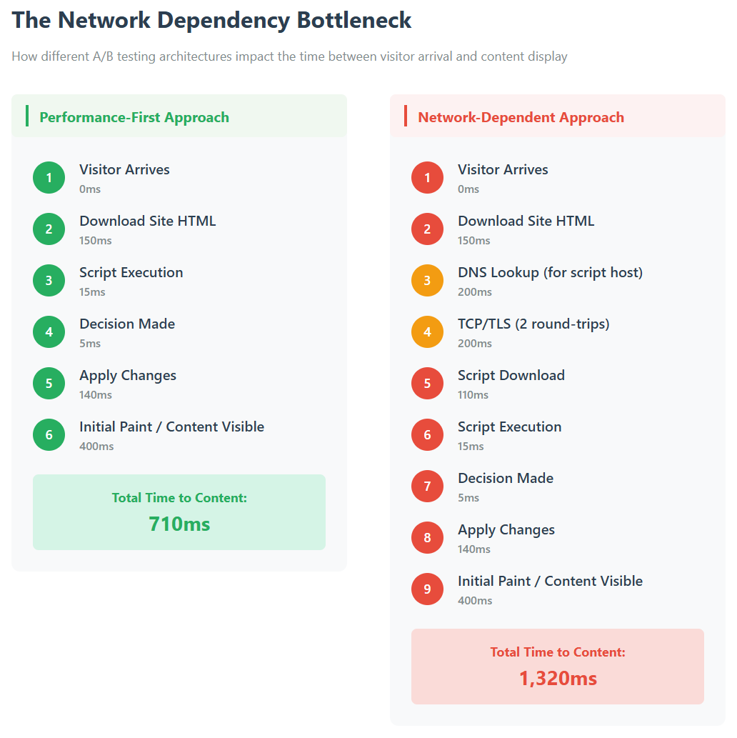 The Network Dependency Bottleneck - How different A/B testing architectures impact the time between visitor arrival and content display