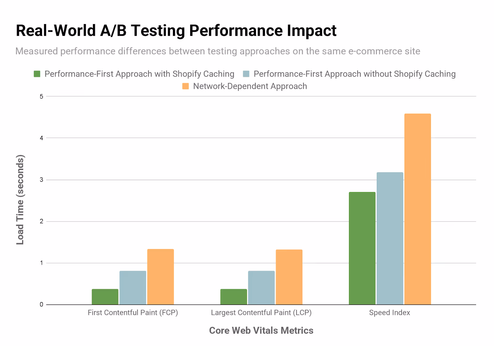 Real-World A/B Testing Performance Impact - Measured performance differences between testing approaches on the same e-commerce site