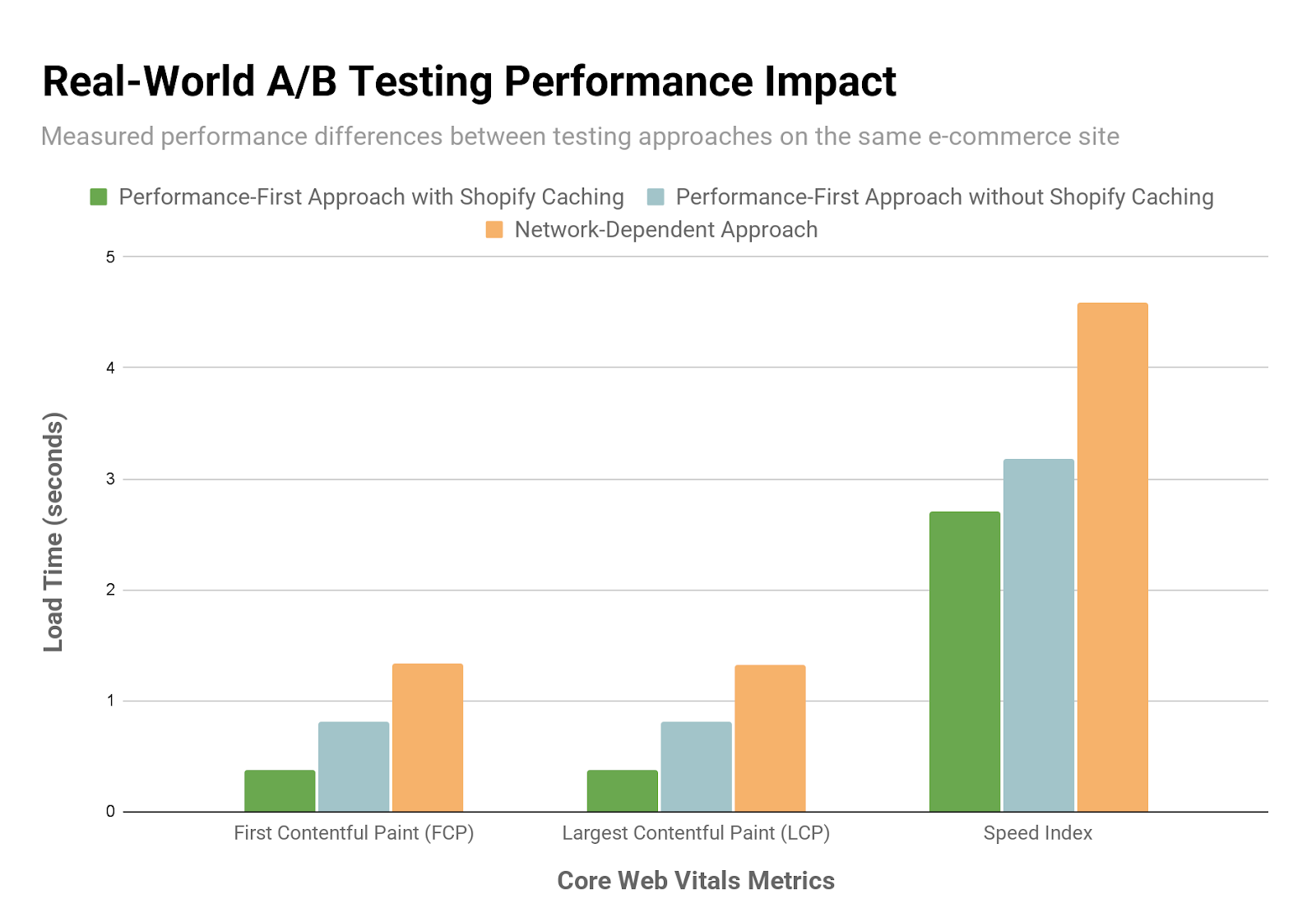 Real-World A/B Testing Performance Impact - Measured performance differences between testing approaches on the same e-commerce site