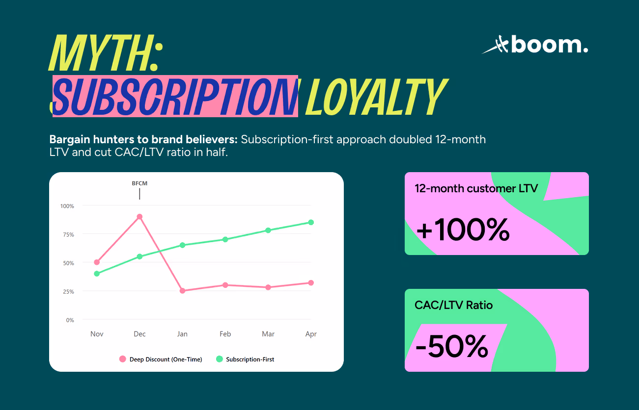 Boom Labs graph comparing BFCM strategies showing subscription-first approach achieving 100% increase in 12-month customer LTV and 50% reduction in CAC/LTV ratio versus deep discount one-time purchases