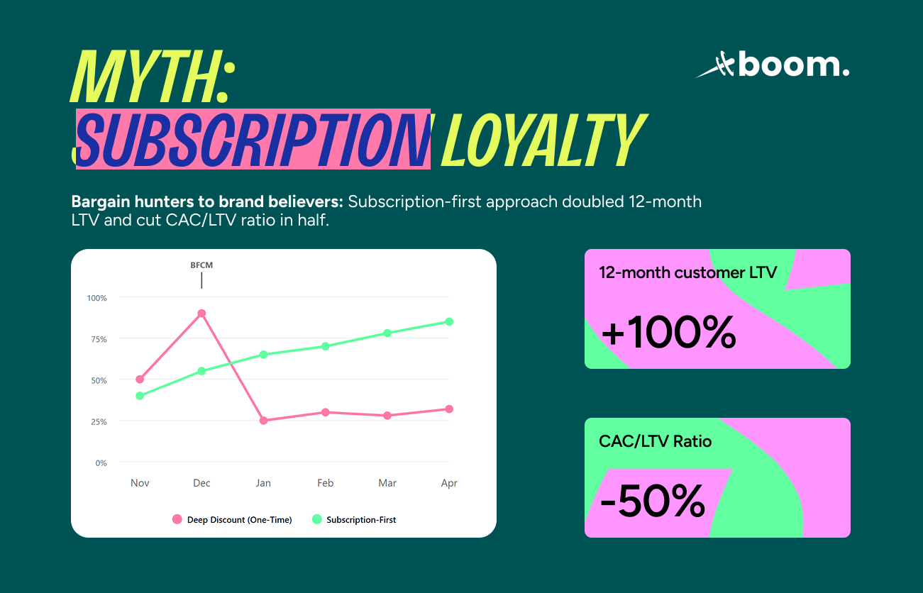 Boom Labs graph comparing BFCM strategies showing subscription-first approach achieving 100% increase in 12-month customer LTV and 50% reduction in CAC/LTV ratio versus deep discount one-time purchases