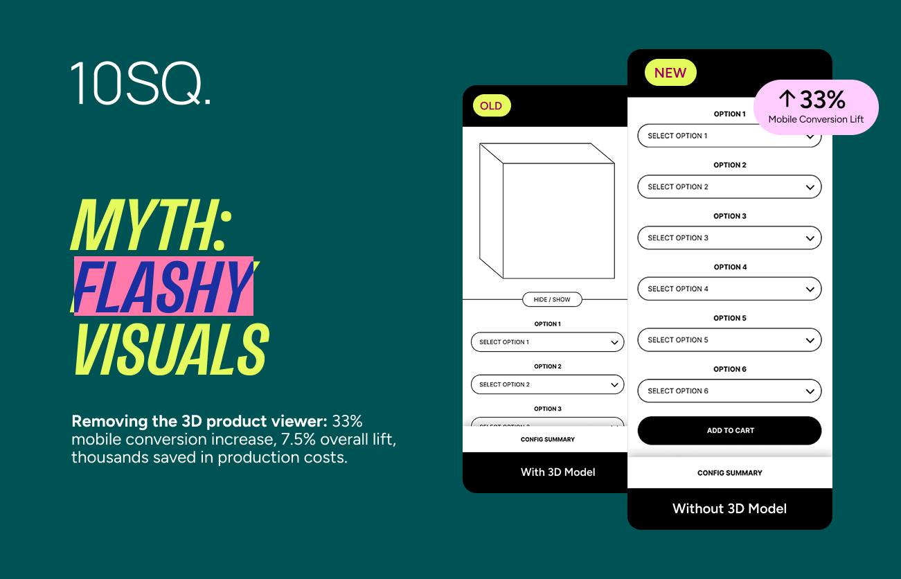 10SQ split test comparison showing 33% mobile conversion lift after removing 3D product viewer and expanding configuration options for home decor brand