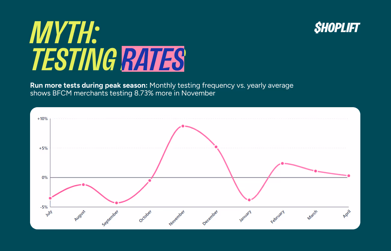 Shoplift data graph showing monthly testing frequency versus yearly average with BFCM merchants testing 8.73% more in November peak season