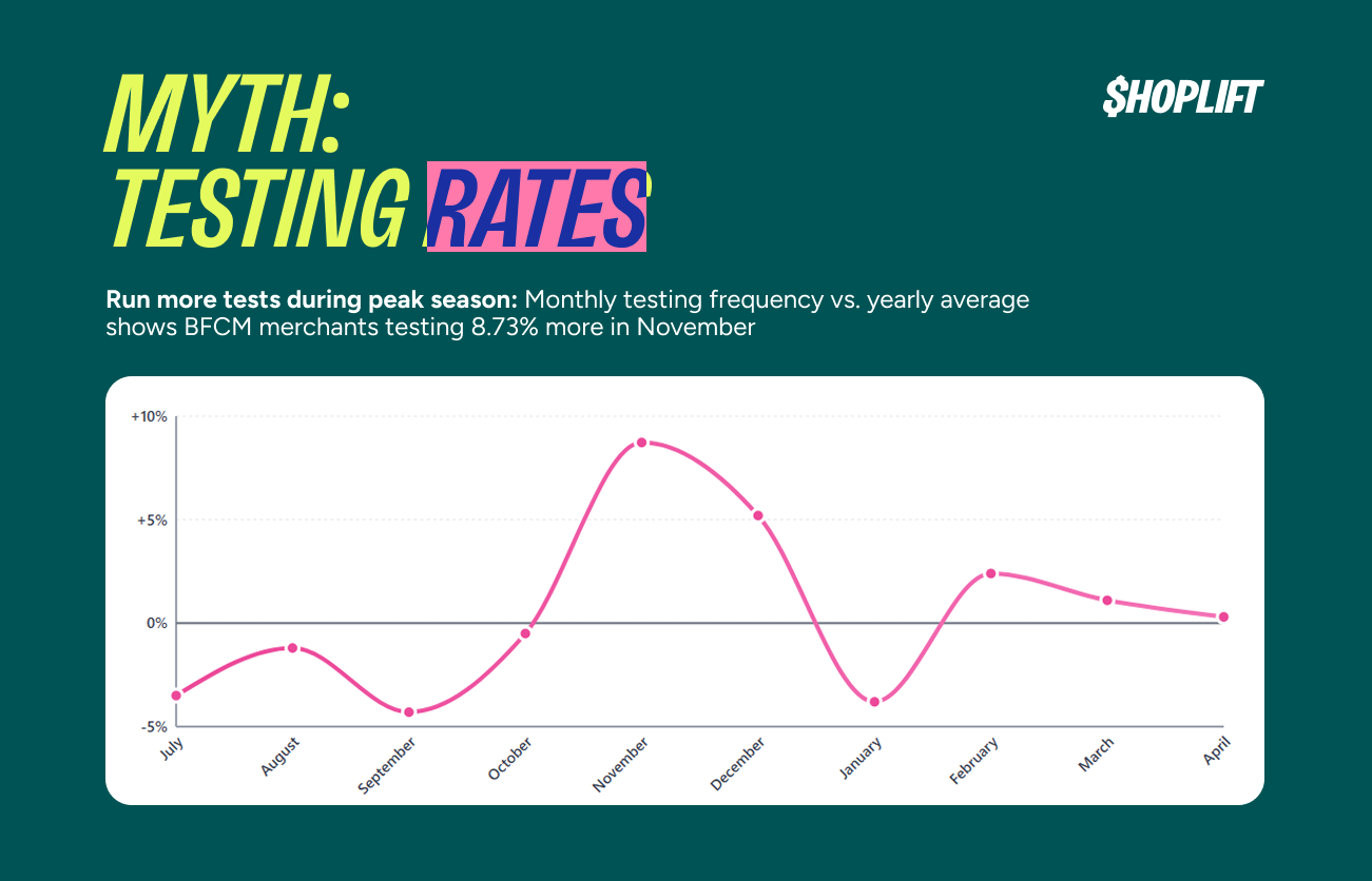 Shoplift data graph showing monthly testing frequency versus yearly average with BFCM merchants testing 8.73% more in November peak season