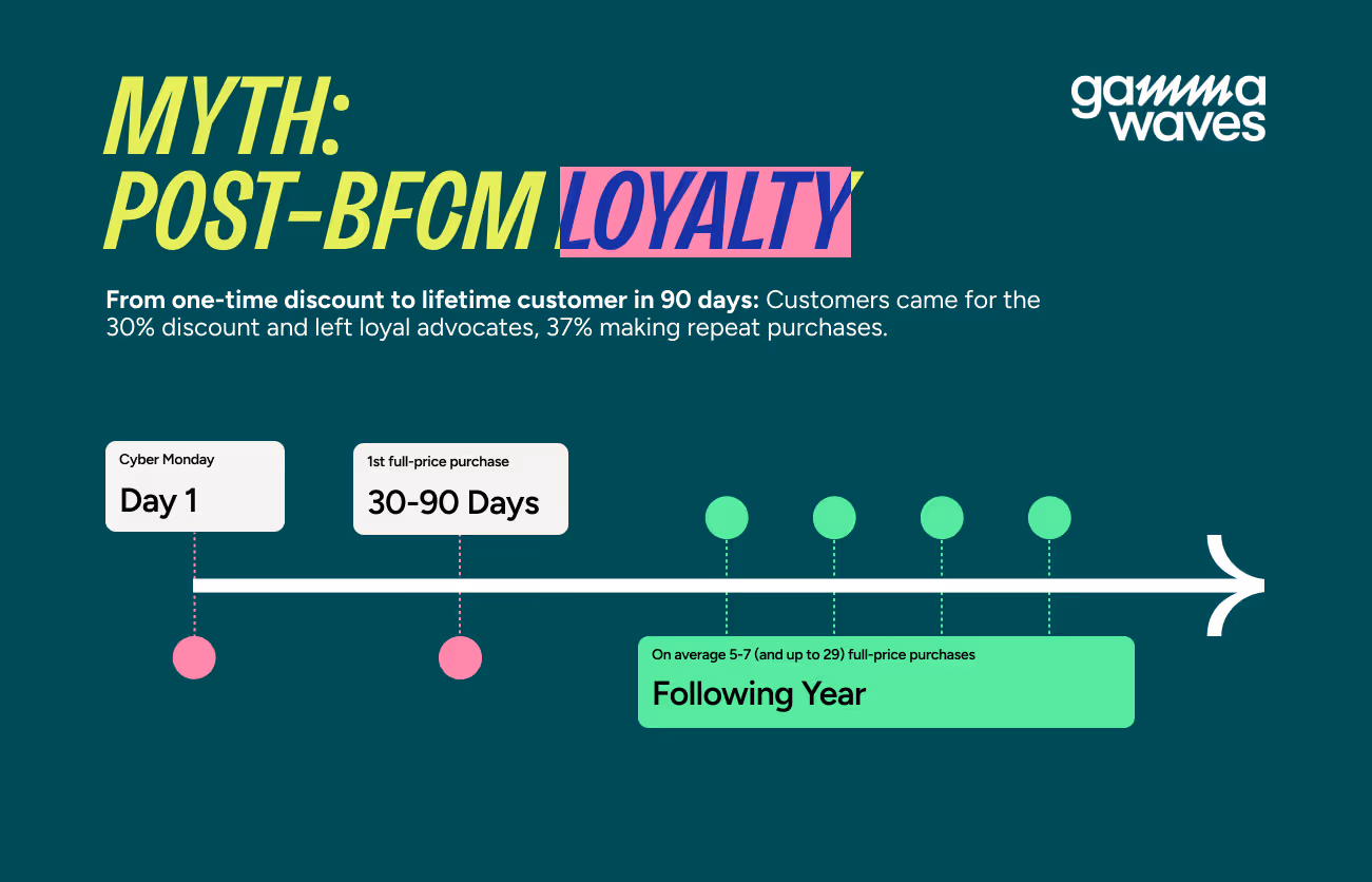 Gamma Waves timeline showing luxury brand Cyber Monday customers making first full-price purchase within 30-90 days and averaging 5-7 purchases throughout following year with 37% repeat rate