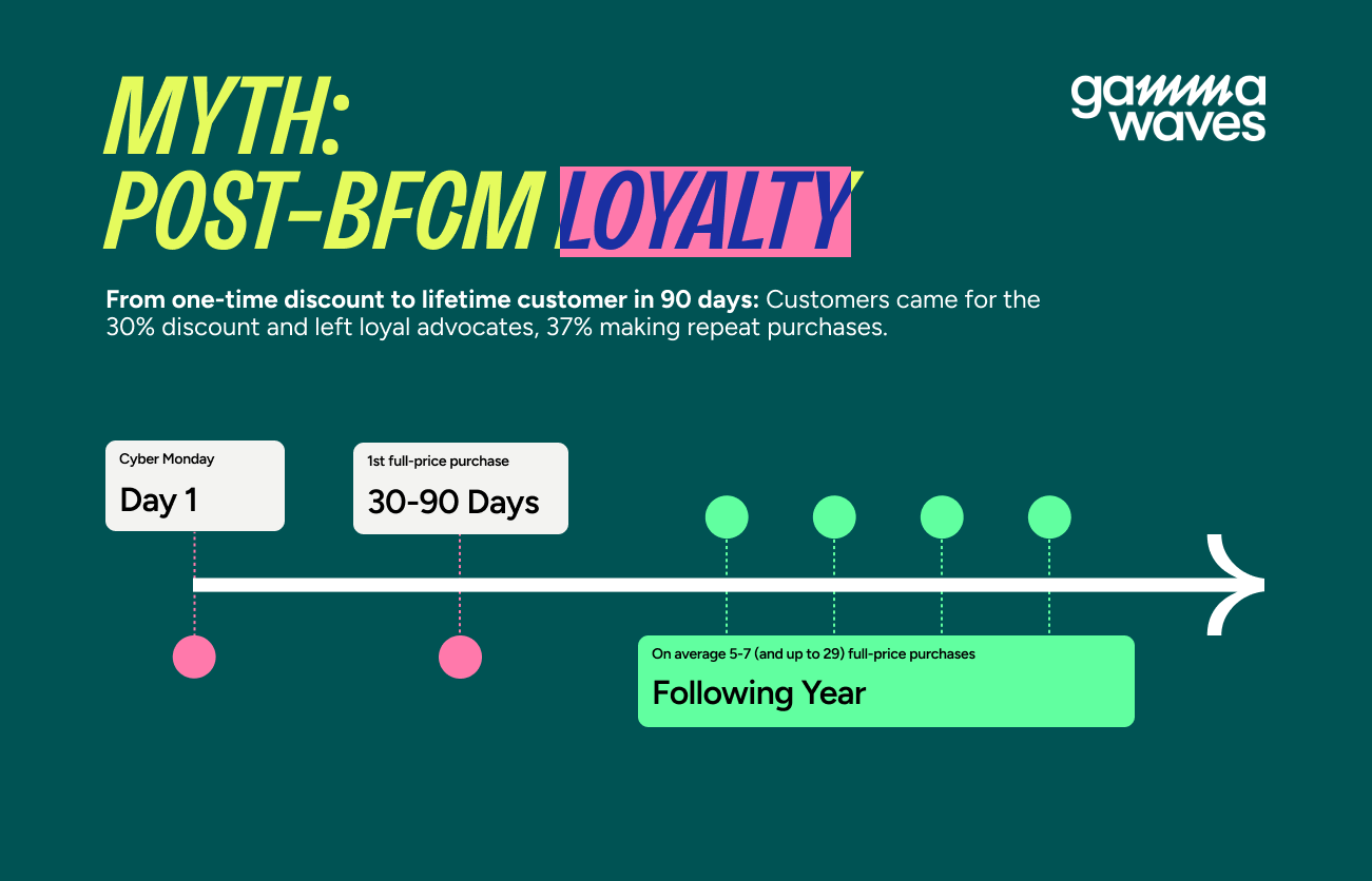 Gamma Waves timeline showing luxury brand Cyber Monday customers making first full-price purchase within 30-90 days and averaging 5-7 purchases throughout following year with 37% repeat rate
