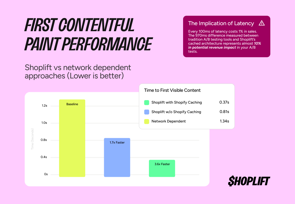 shoplift first contentful paint performance versus network-dependent competitors