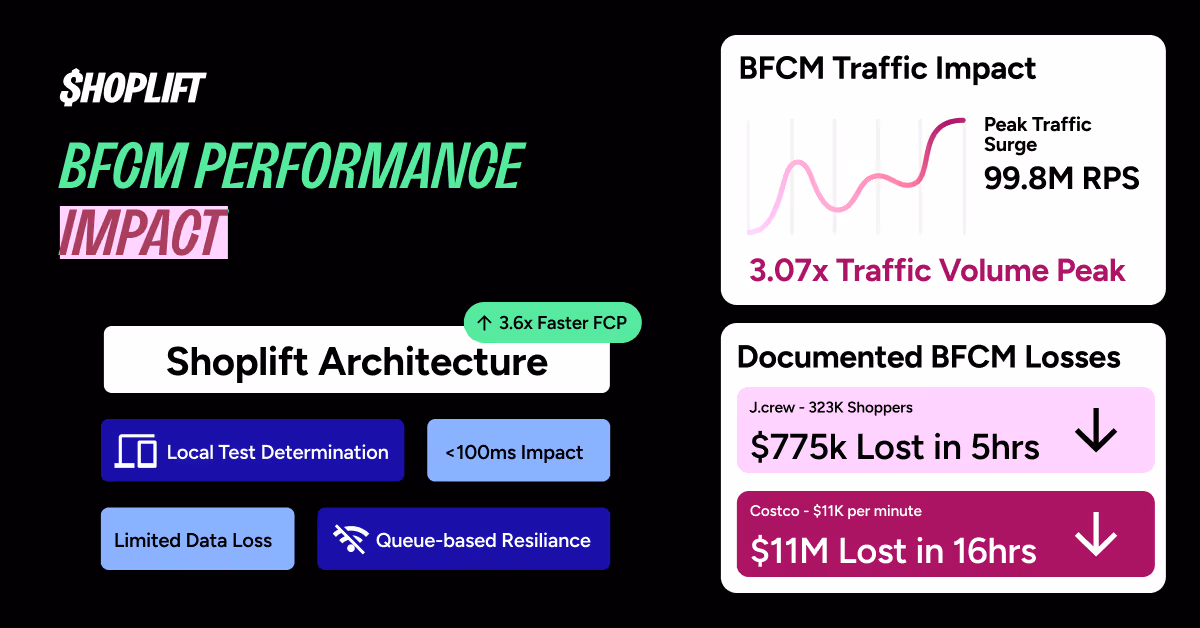 shoplift stands up to the peak loads placed upon it by BFCM traffic spikes