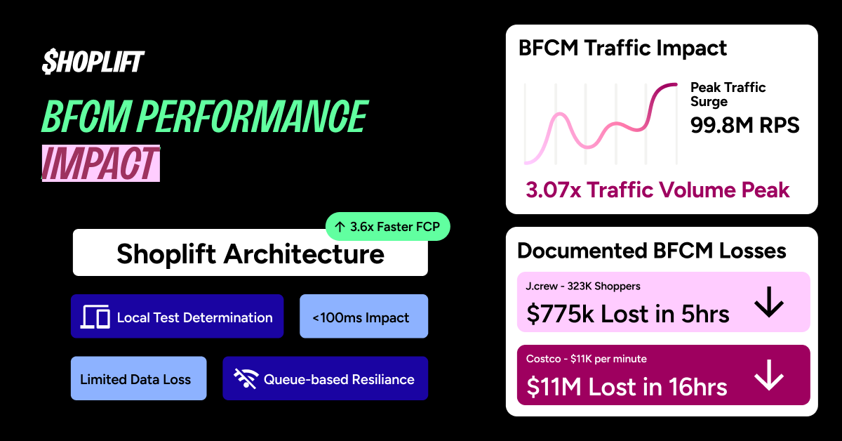 shoplift stands up to the peak loads placed upon it by BFCM traffic spikes