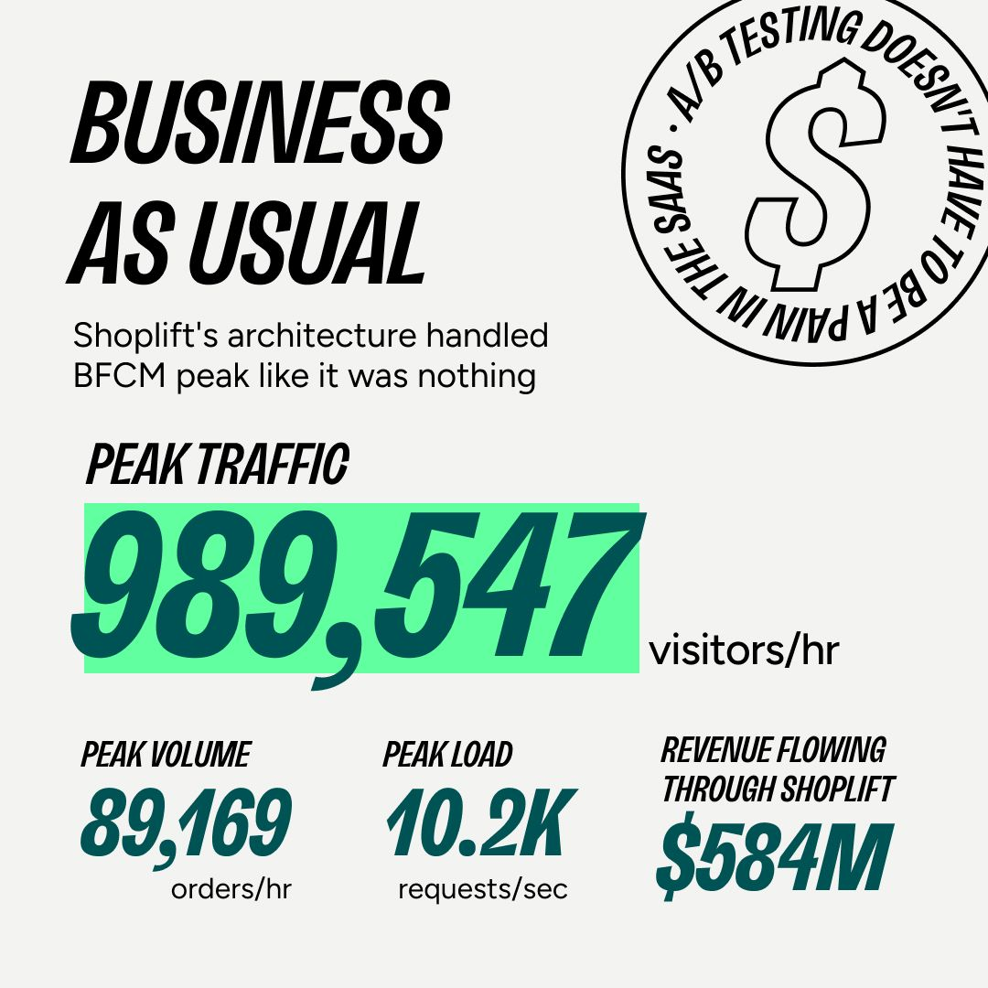 shoplifts-architecture-handled-bfcm-peak-like-it-was-nothing